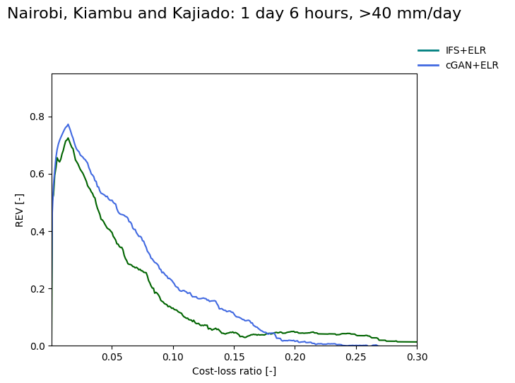 Cost-loss curves